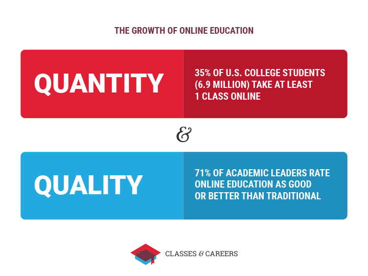 Online education is growing in quantity and quality.